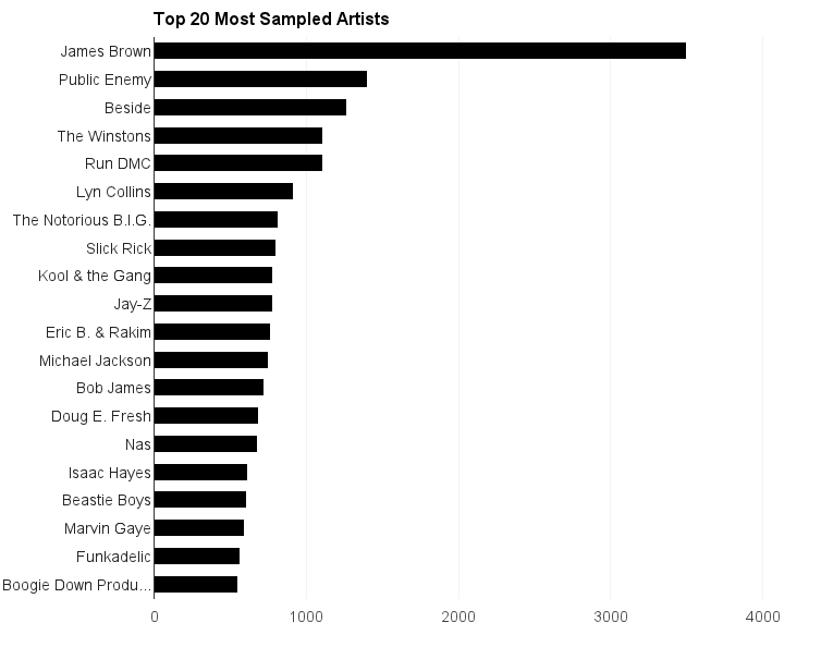 MostSampledArtists